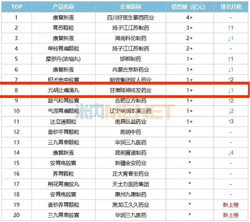 元胡止痛滴丸入選中成藥胃藥（胃炎、潰瘍）市場TOP10品牌